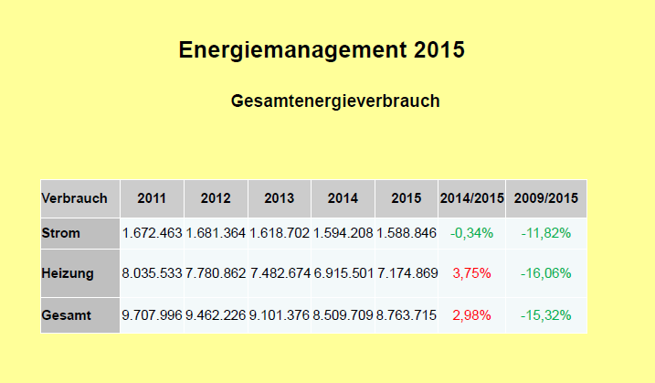 Energiemanagement 2015